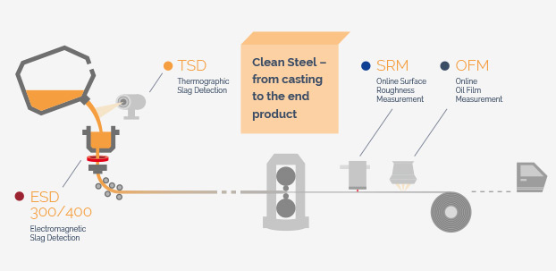Grafikdesign mit ESD, TSD, SRM und OFM. Clean Steel - from casting to the end product.