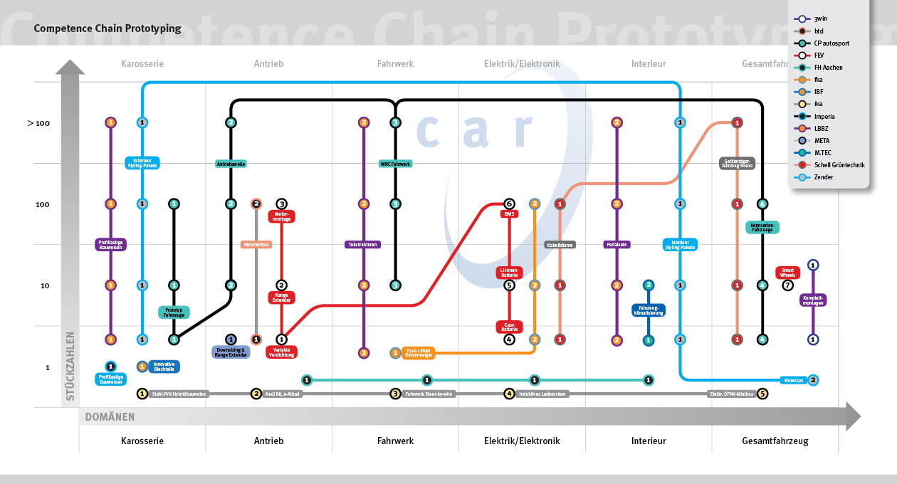 Illustration zum Compentence Chain Prototyping.