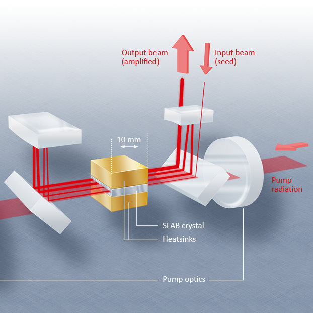 Illustration eines Laserverstärkers.